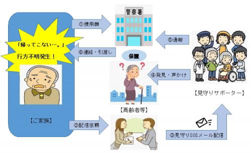 SOSメール事前登録について