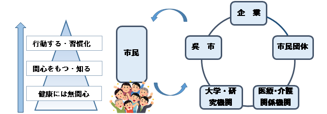 ヘルスサポートくれイメージ図