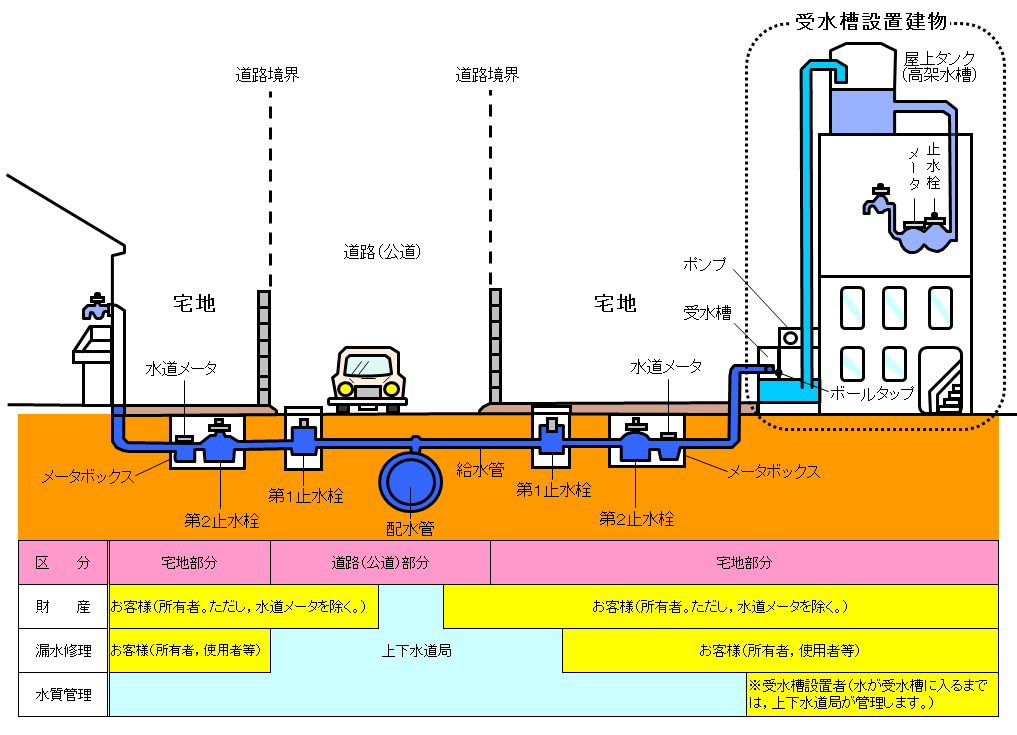 管理区分