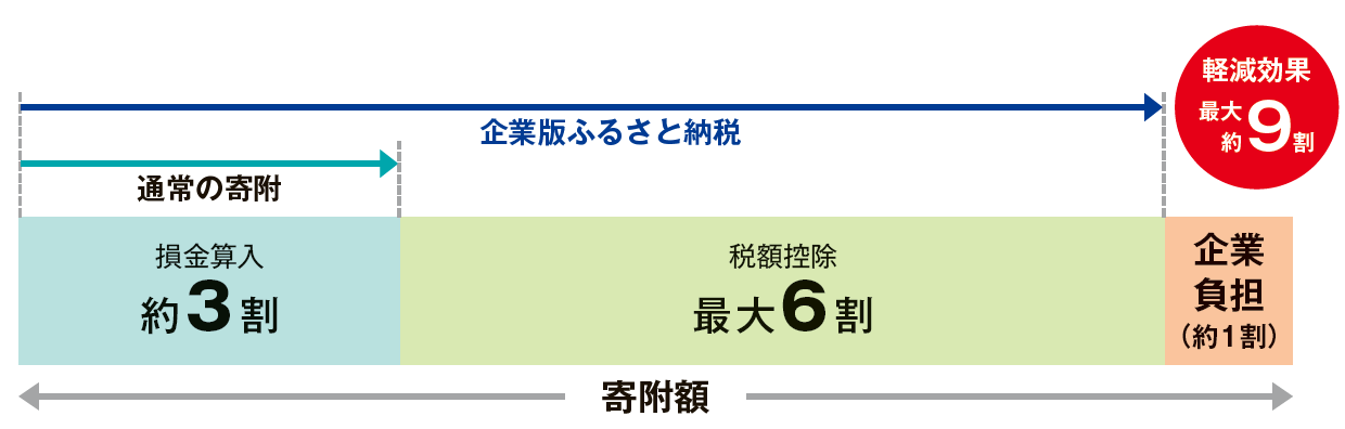 企業版ふるさと納税の軽減効果