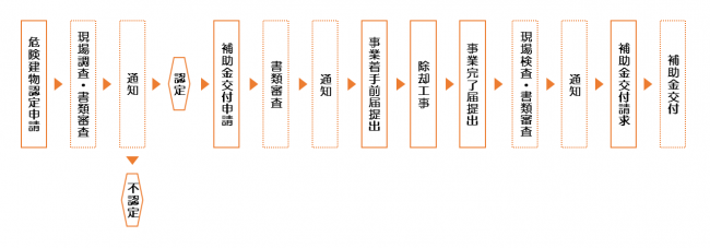 危険建物除却促進事業のおおまかな流れ