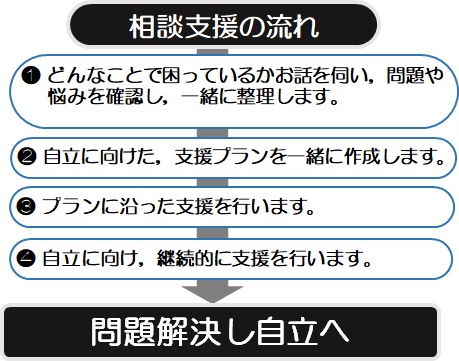 相談支援の流れ