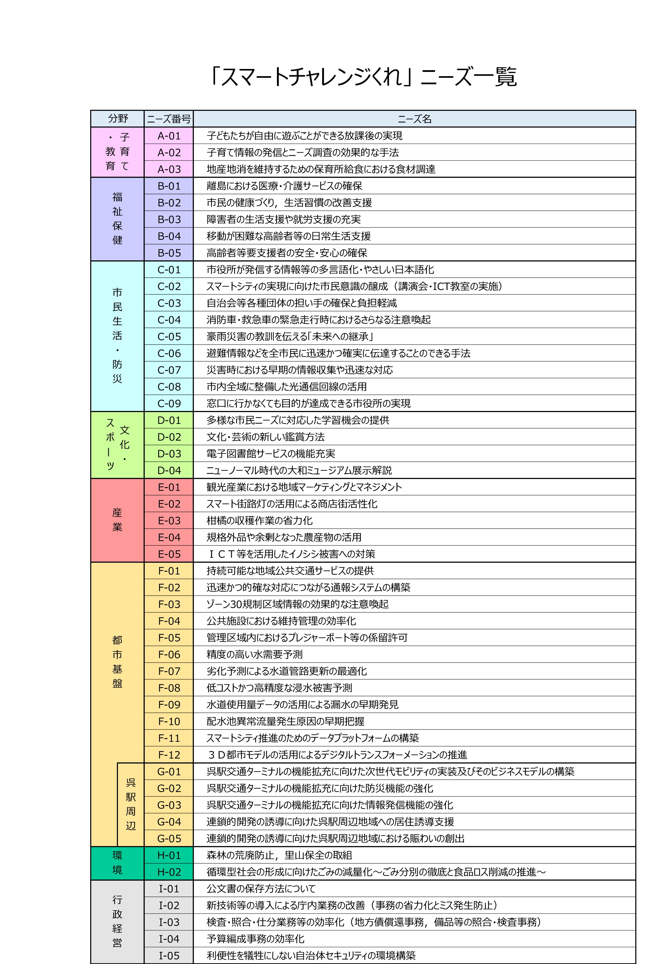 「スマートチャレンジ くれ」 ニーズ一覧