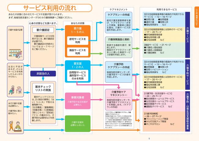 介護保険サービス利用の流れ