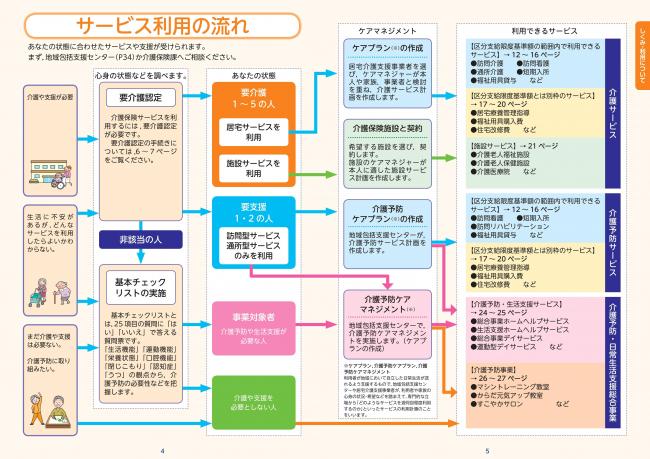 介護保険サービス利用の流れ