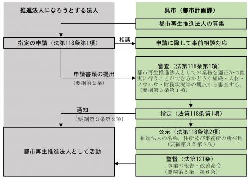 指定手続きの流れ