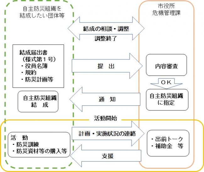 自主防災組織を結成する時の流れをフロー図で示しています。