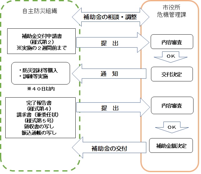 自主防災組織の補助金交付の流れをフロー図で示しています。