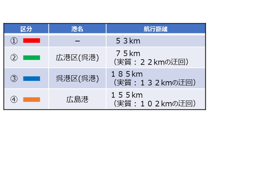 航行距離