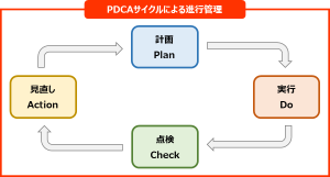 PDCAサイクルのイメージ