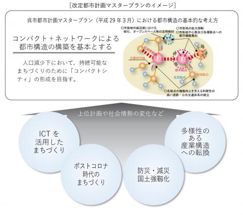 改定都市計画マスタープランのイメージ図