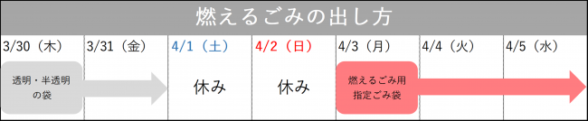 燃えるごみの出し方