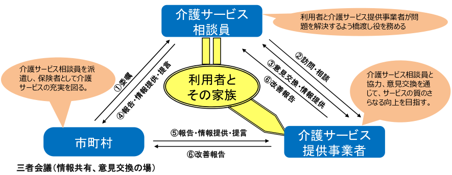 介護サービス相談員派遣等事業のしくみ