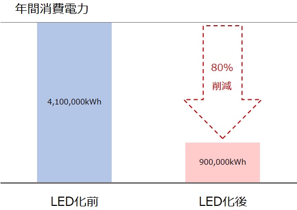 消費電力