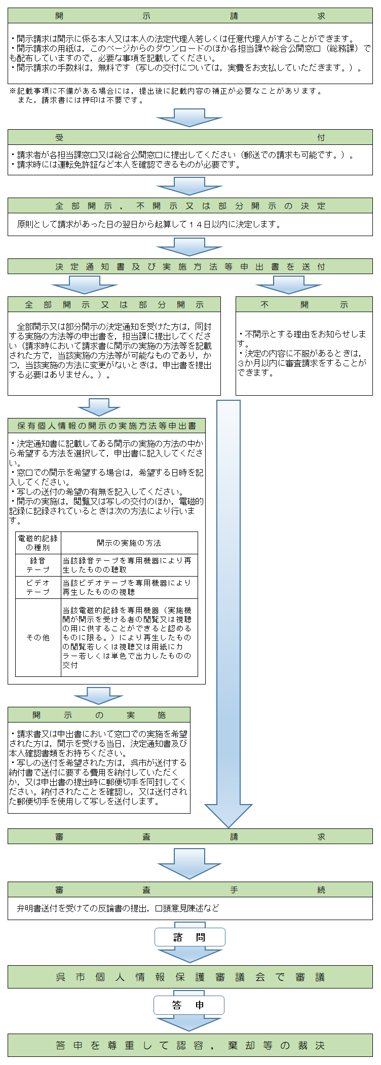 個人情報開示請求フローチャート