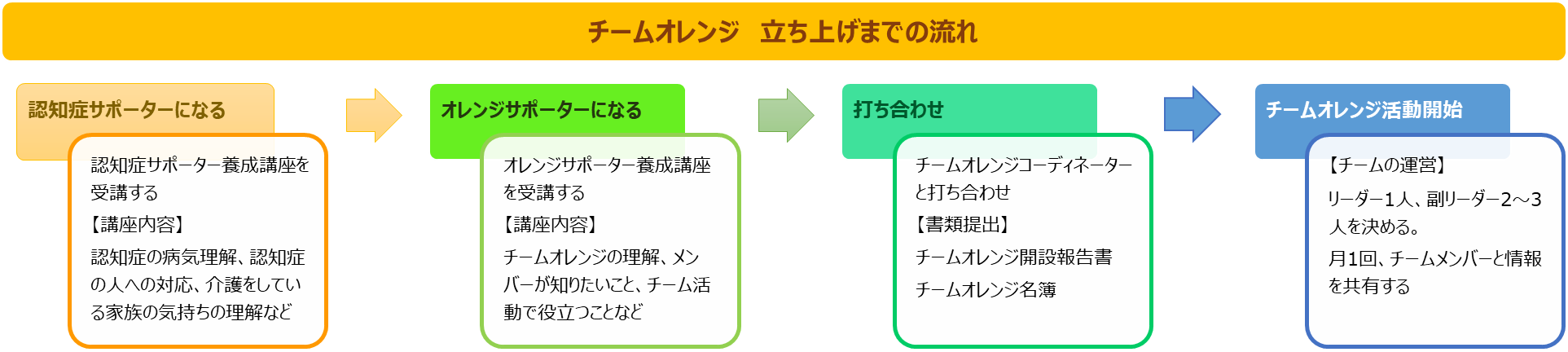 チームオレンジ立ち上げまでの流れ