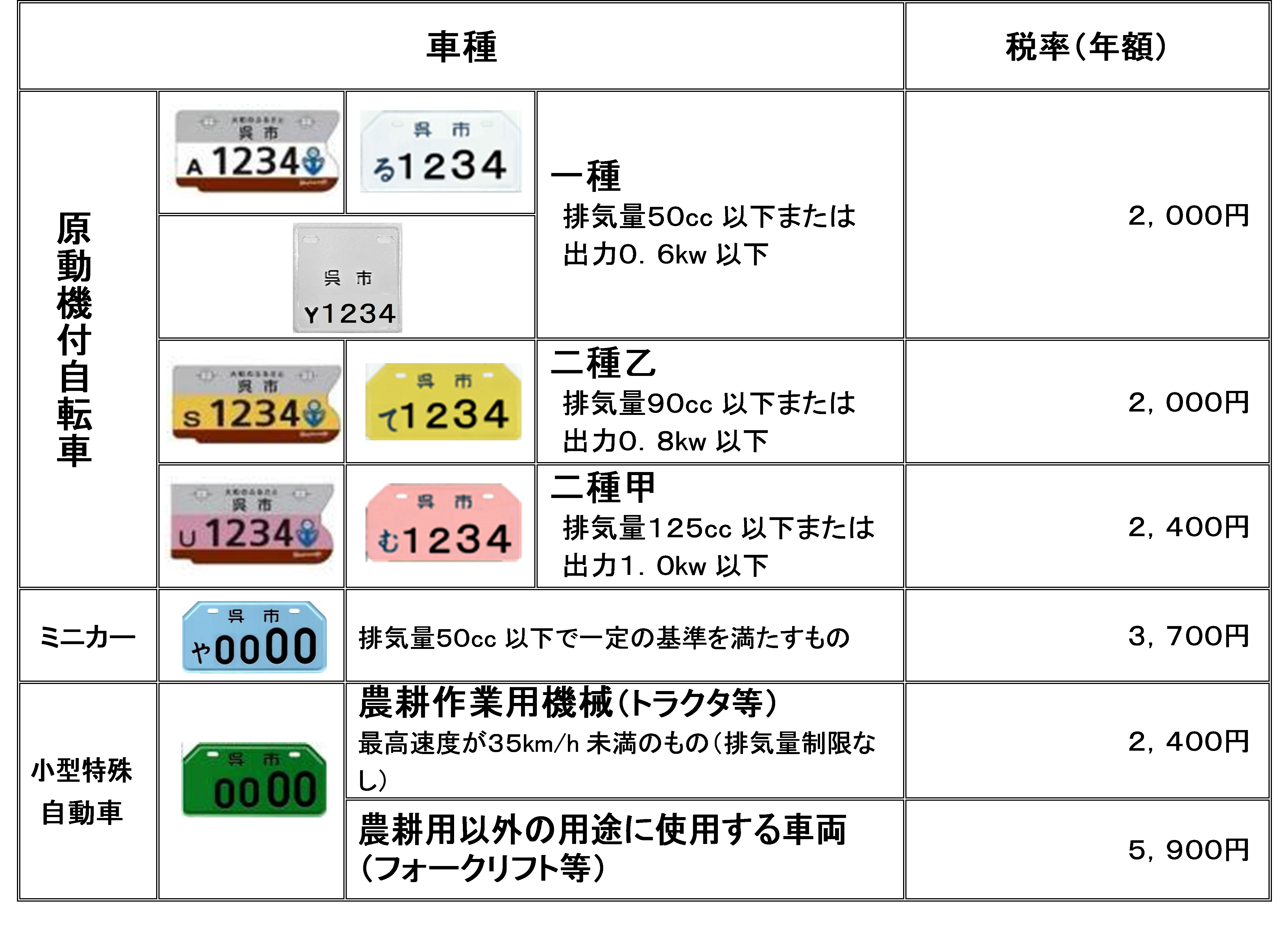 登録（廃車）手続きを呉市で行う車両の税額一覧