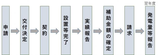 申請手続き（イメージ図）