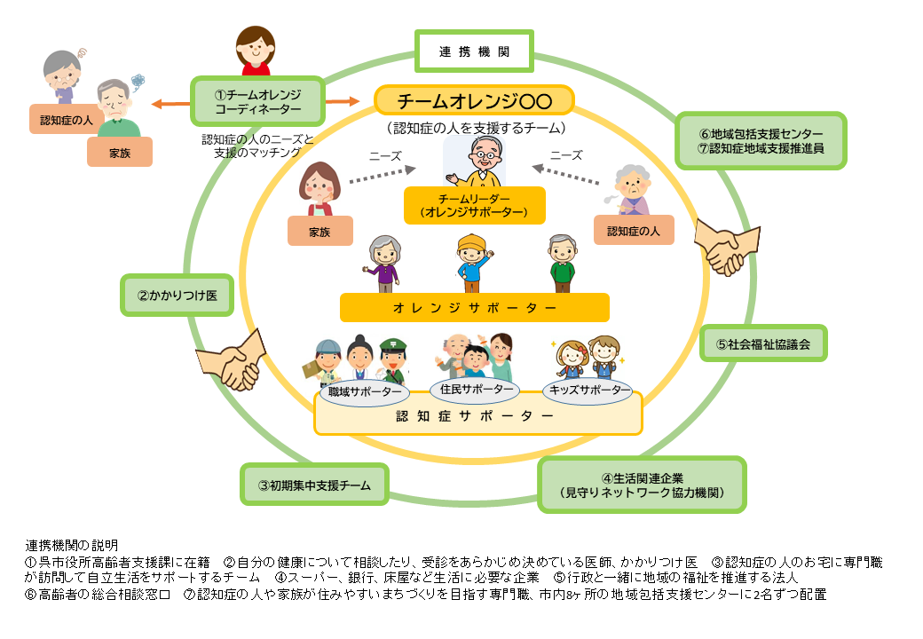 チームオレンジの役割