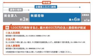 企業版ふるさと納税の解説図