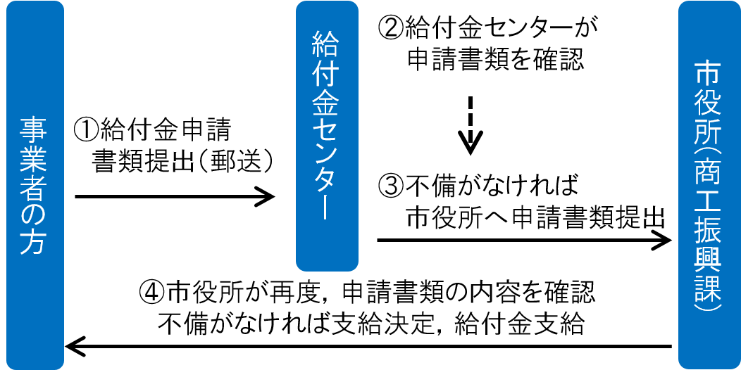 申請手続き（イメージ図）