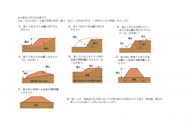 許可対象となる盛土等の規模