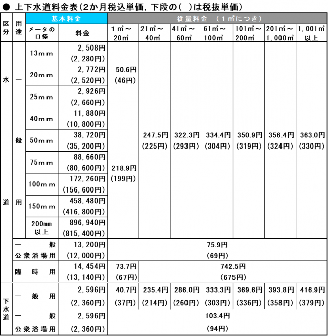 新上下水道料金表