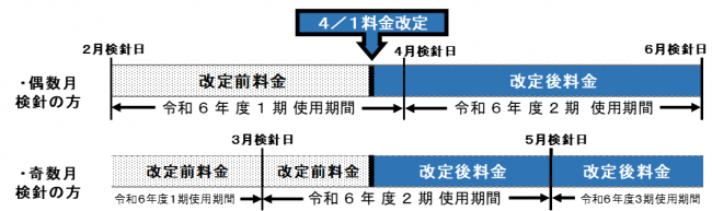 新旧料金改定期間表