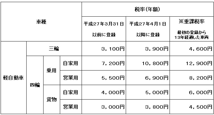 種別割税率表