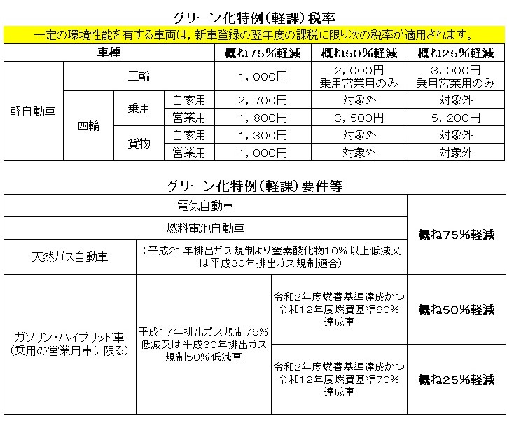 グリーン化特例