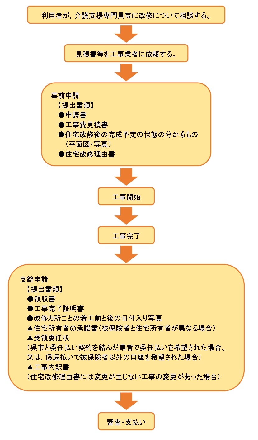 住宅改修申請の流れ