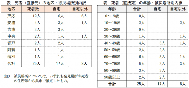 人的被害１