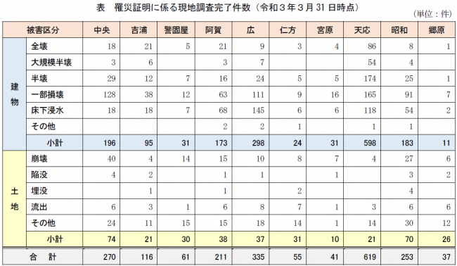 建物被害１