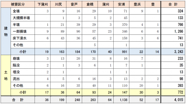 建物被害２