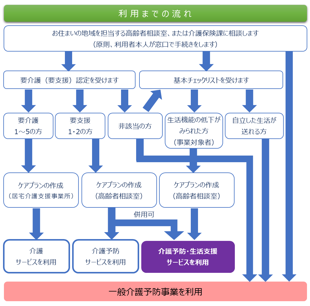 総合事業利用までの流れ