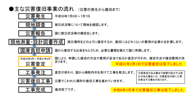 主な災害復旧事業の流れ