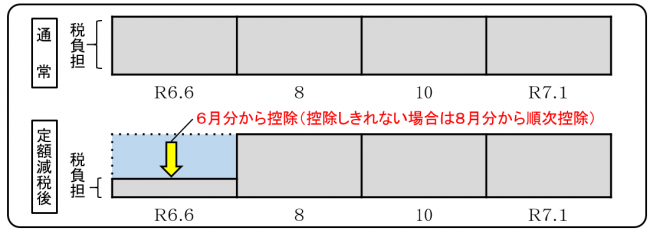 普通徴収
