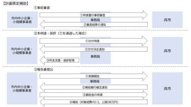 手続きの流れ（計画策定）