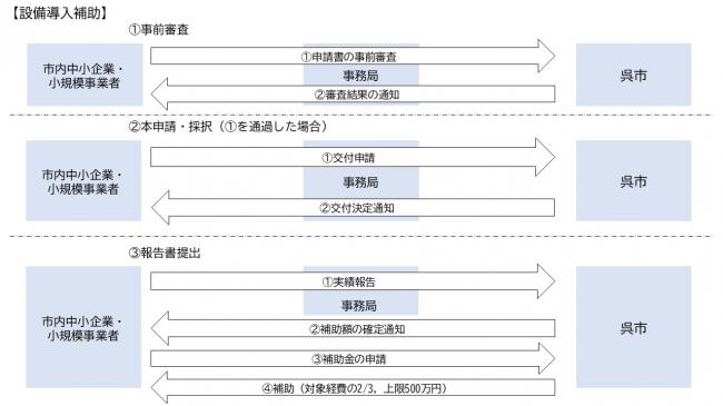 手続きの流れ（設備導入）
