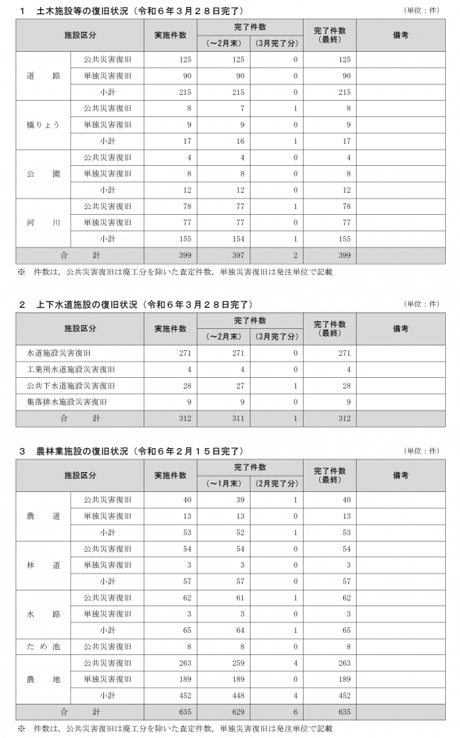 災害復旧