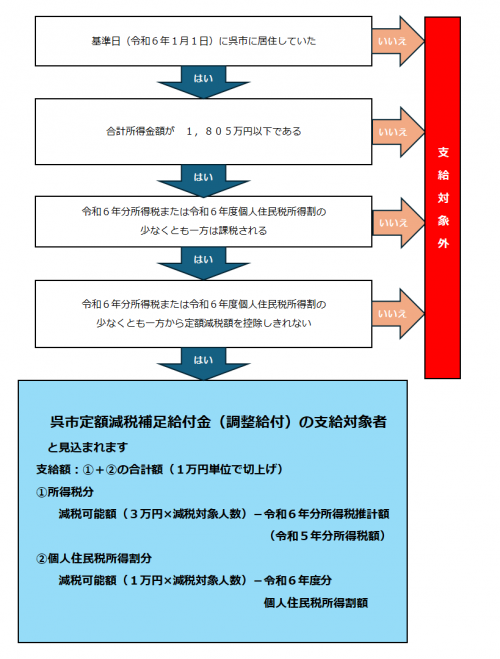 支給対象者フローチャート