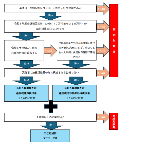 支給対象世帯のフローチャート