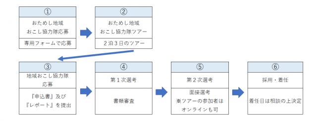 着任までの流れ