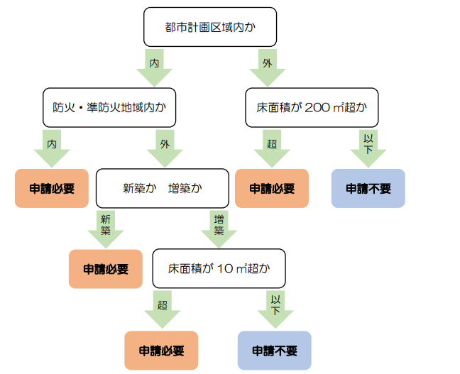 フローチャート
