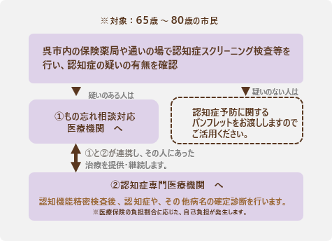 スクリーニングの図