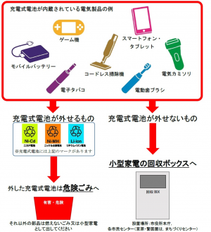 充電式電池使用製品の例と分別方法の図