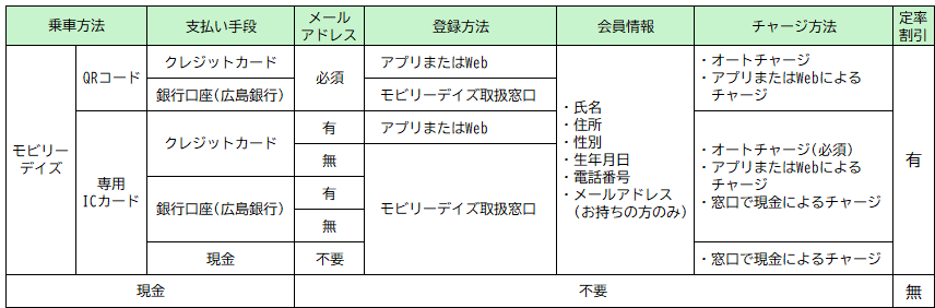 登録方法などの表