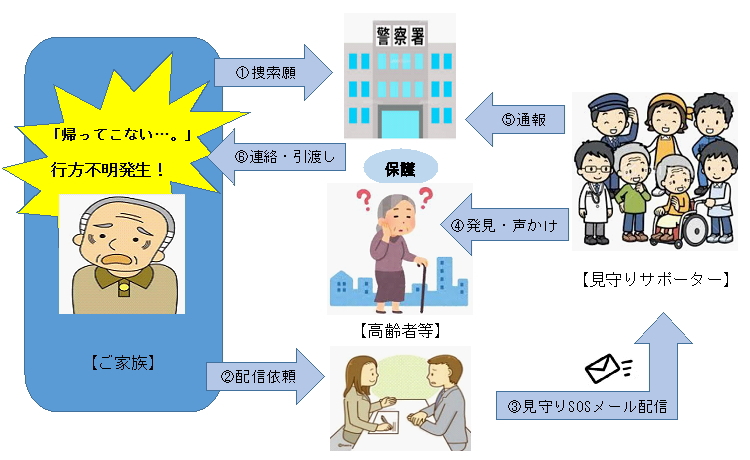 SOSメール