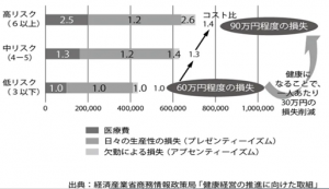 社員は健康度のUpは１人当たり30万円のを損失削減につながります