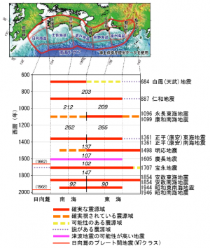 【南海トラフで過去に起きた大地震の震源域の時空間分布】出展：気象庁HP